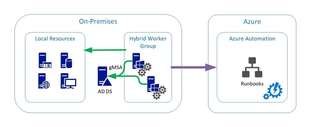 using-gmsa-identity-azure-automation-hybrid-worker.jpg