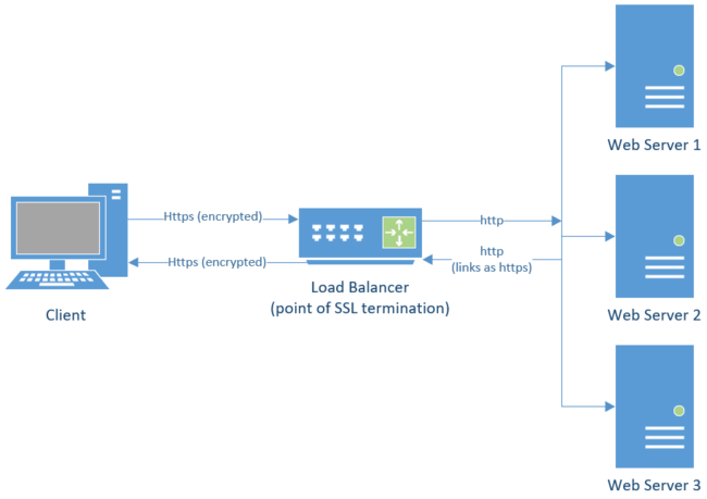 SharePoint - SSL Offloading | Microsoft Community Hub