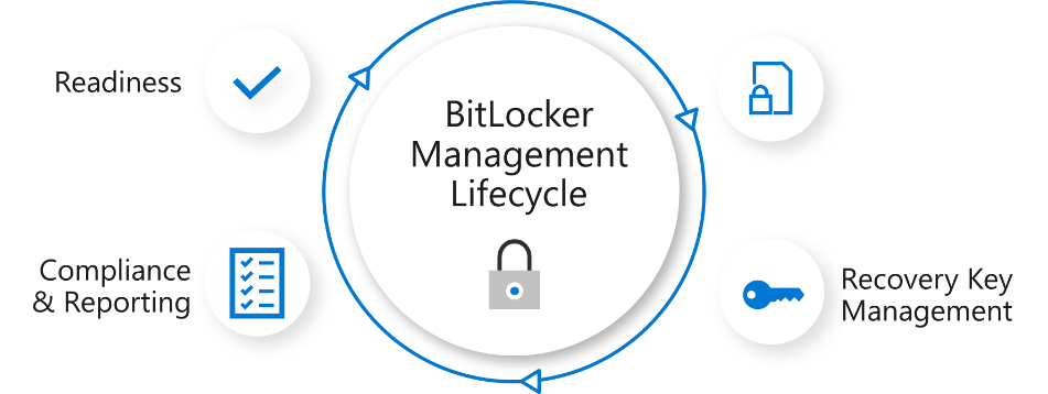 MANAGING BITLOCKER IN THE ENTERPRISE USING MICROSOFT ENDPOINT MANAGER intelligence overview