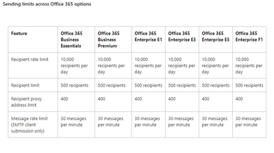 Exchange Online Limits.png