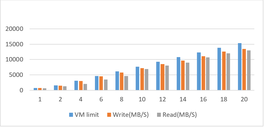 BeeGFS throughput result in Azure cloud.png