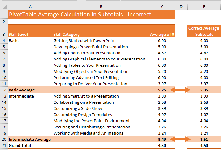 Excel PivotTable Average Subtotals - incorrect results | Microsoft ...