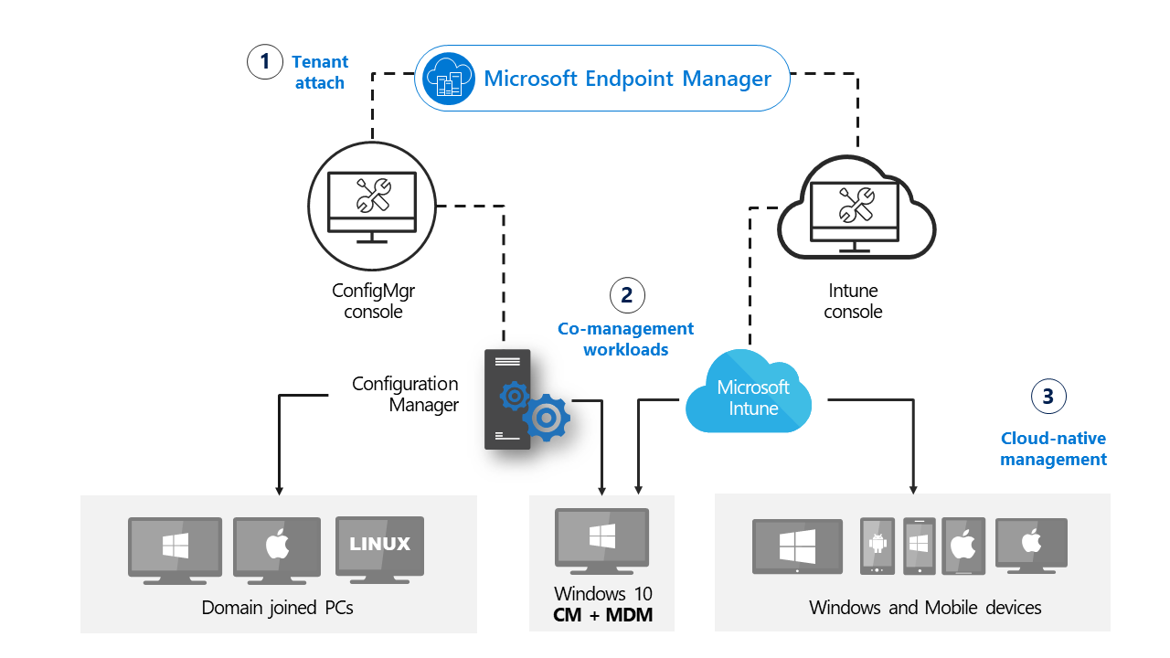 Manage work devices at home during Covid-19 using Configuration Manager ...