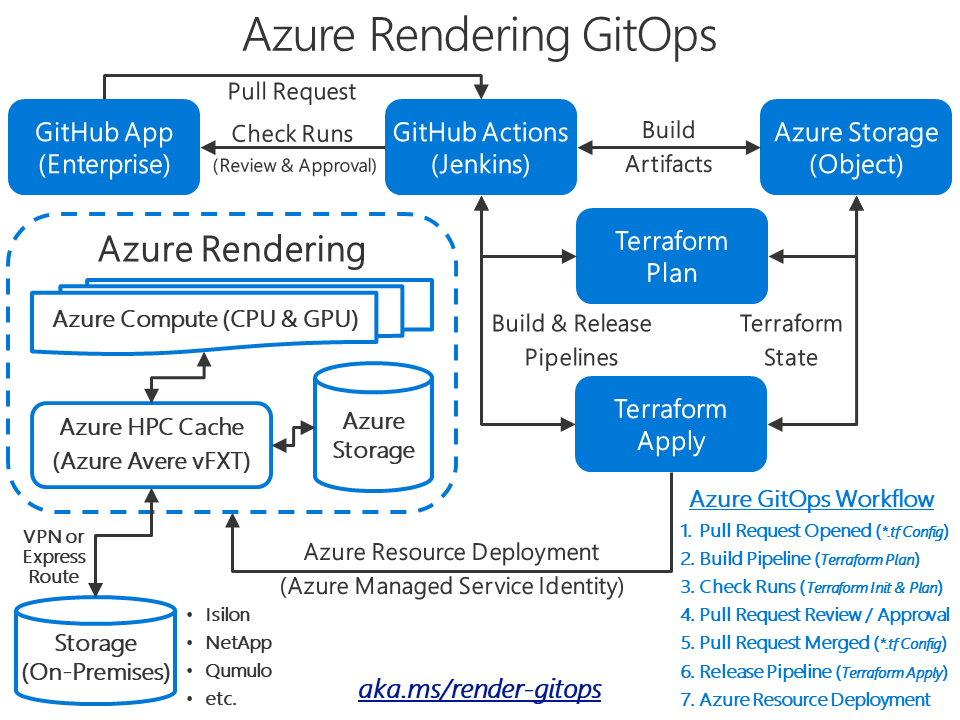 AzureRenderingGitOps.SolutionArchitecture.2020-07-01.png