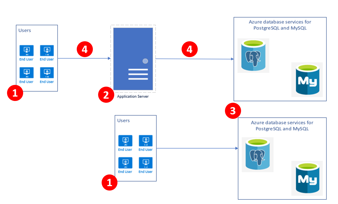 Performance best practices for using Azure Database for PostgreSQL ...
