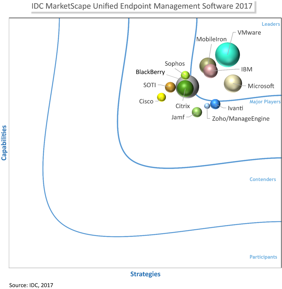 IDC-MarketScape-Unified-Endpoint-Management-Software-2017.png