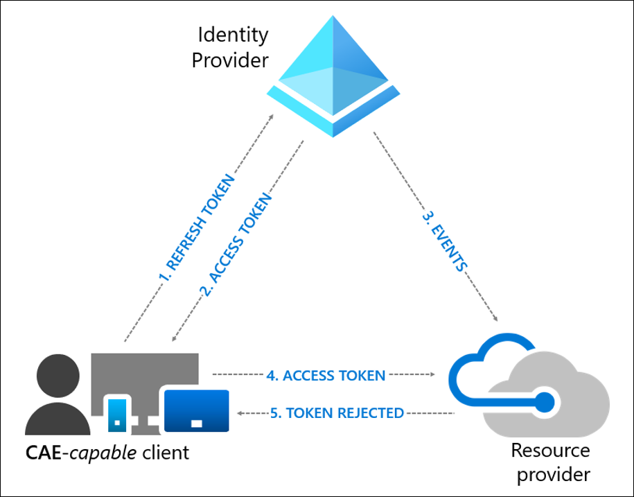 CAE-user-revocation-event-flow.png