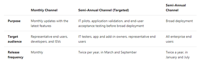 Purpose of each Office 365 ProPlus update channel.png