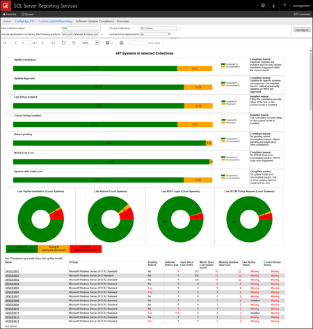 Figure 1: Main update compliance dashboard
