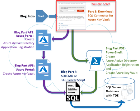 Part 1 - SQL Server TDE and Extensible Key Management Using Azure Key ...