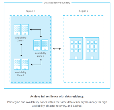 Understanding Azure storage redundancy offerings | Microsoft Community Hub