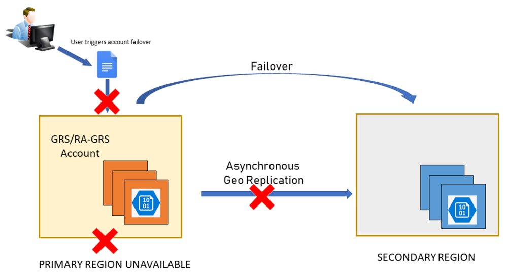 Account failover.PNG