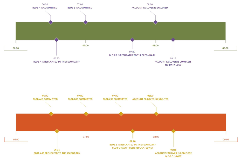 Failover timeline.PNG