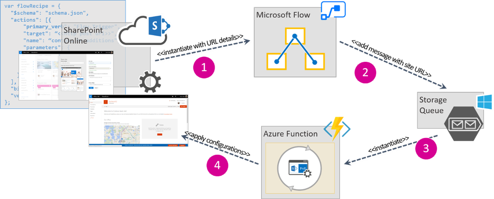002_custom-site-design-flow-diagram.png