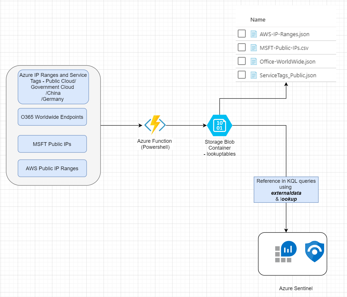 Using external data sources to enrich network logs using Azure storage ...