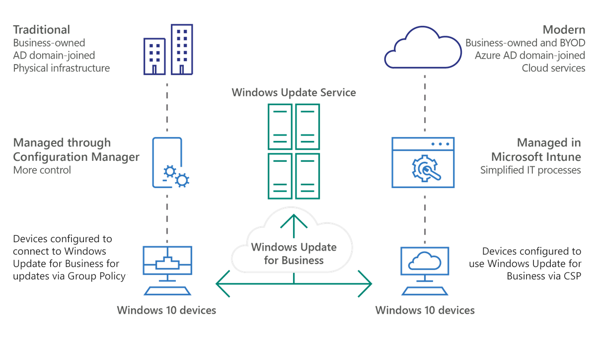 Optimize on-premises monthly update delivery using the cloud ...