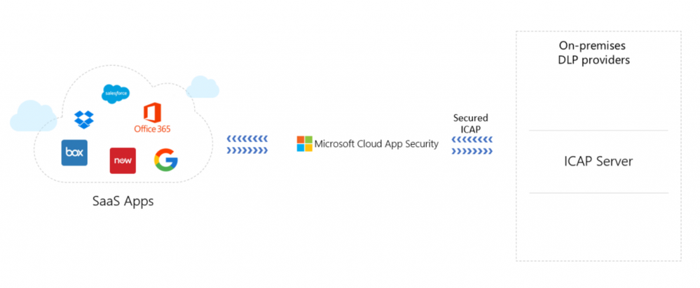 Figure-1.-Microsoft-Cloud-App-Security-integration-with-DLP-solutions-1024x422.png