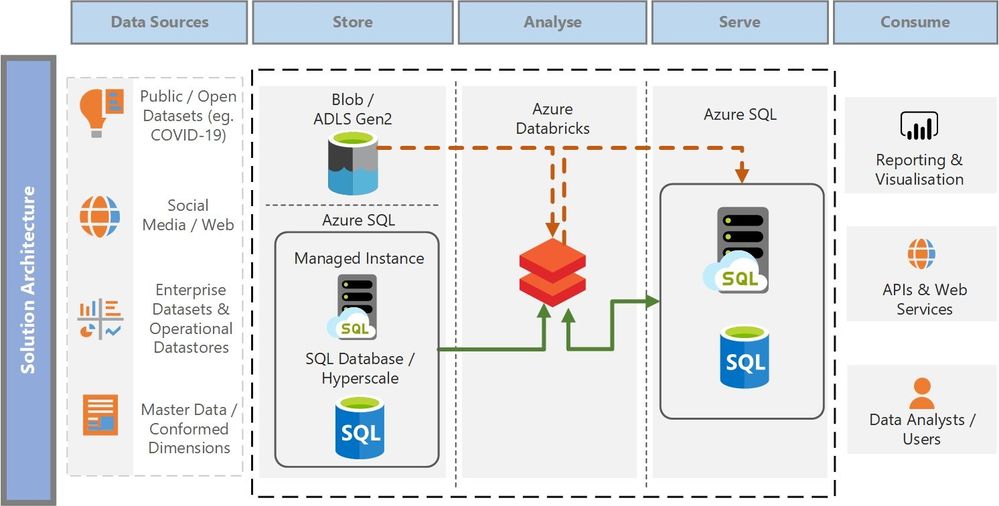 Solution ArchitectureAzureSQL.jpg