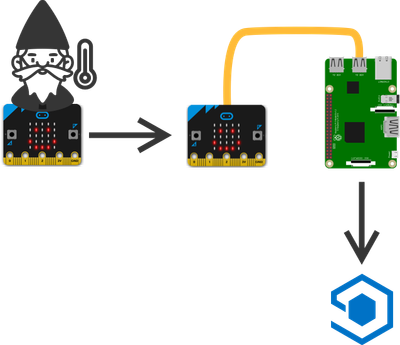 project-message-flow-single-microbit.png