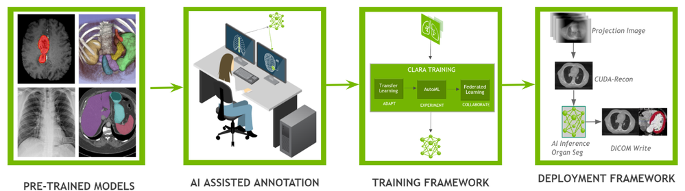 Shows the entire Clara pipeline that consists of pre-trained models, AI assisted annotation, training, and deployment framework to address the end-to-end workflow