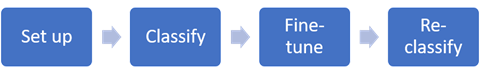 The ready-to-use Jupyter notebook example code included with this blog walks through these 4 stages
