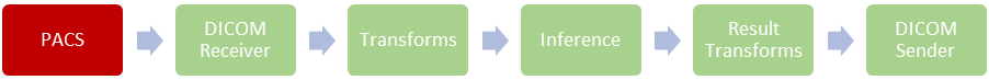 The Clara Deploy application framework can be used to extend the fine-tuned model into a research workflow pipeline