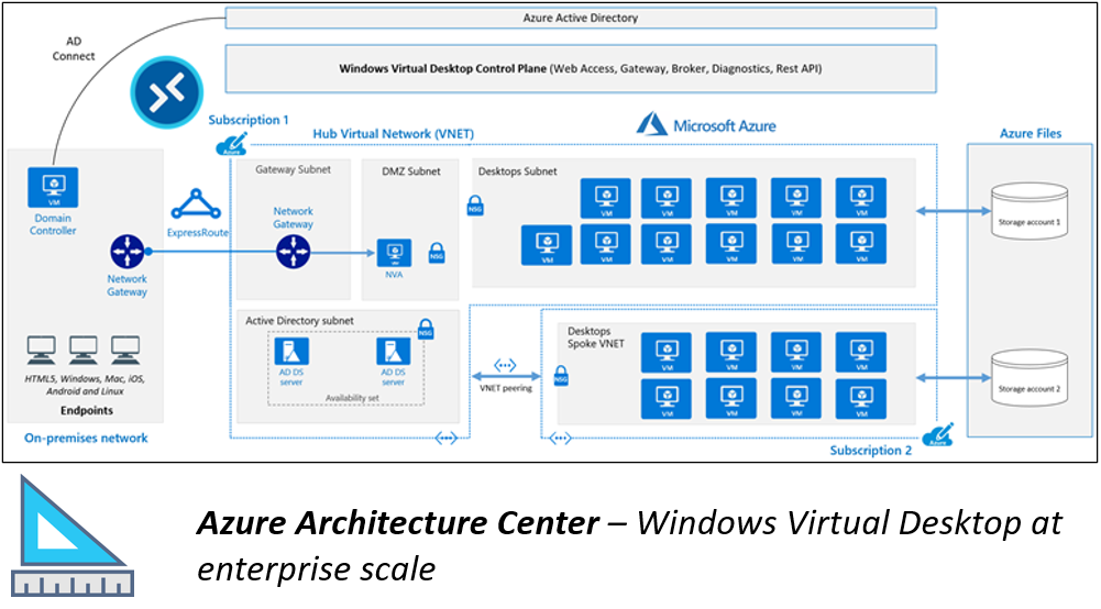 Now available! Azure Architecture Center - Windows Virtual Desktop at ...