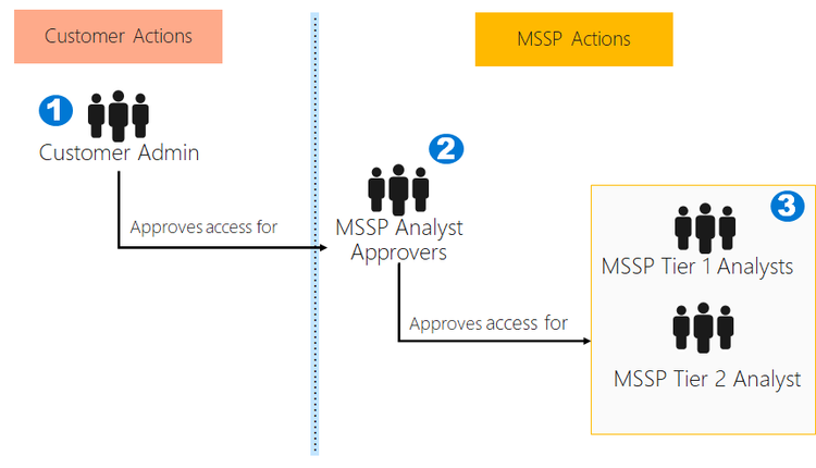 Multi-tenant access for Managed Security Service Providers