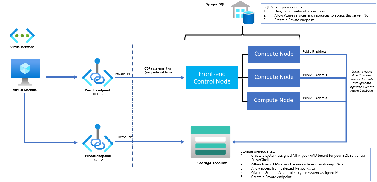 How to set up Private Link with high throughput data ingestion ...
