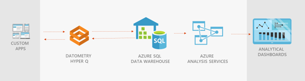 Simplify cloud adoption with Azure SQL Data Warehouse and Datometry ...