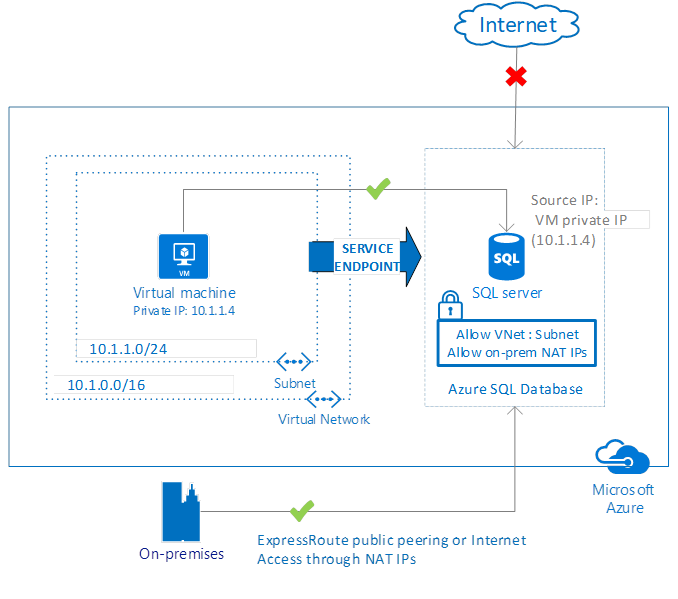 VNet Service Endpoints for Azure SQL Database now generally available ...