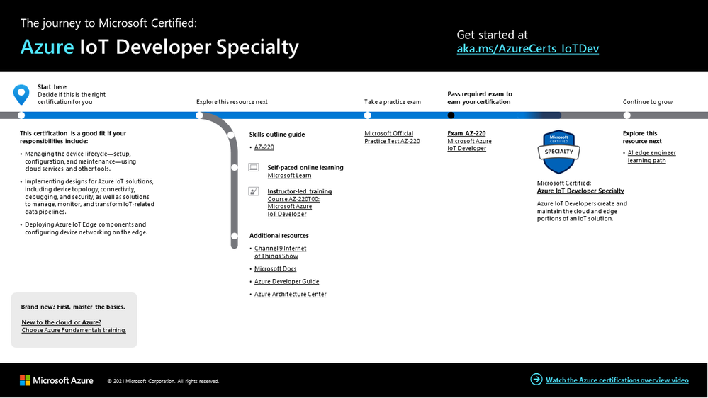 Azure IoT Developer certification journey.png