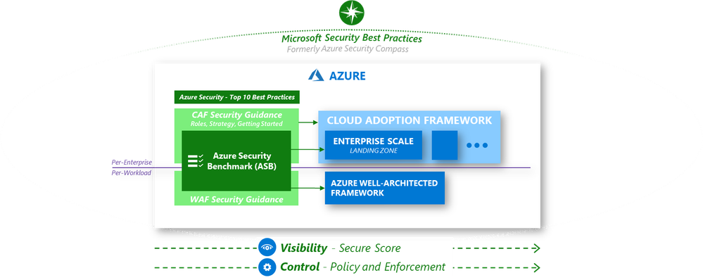 Azure Security Guidance.png