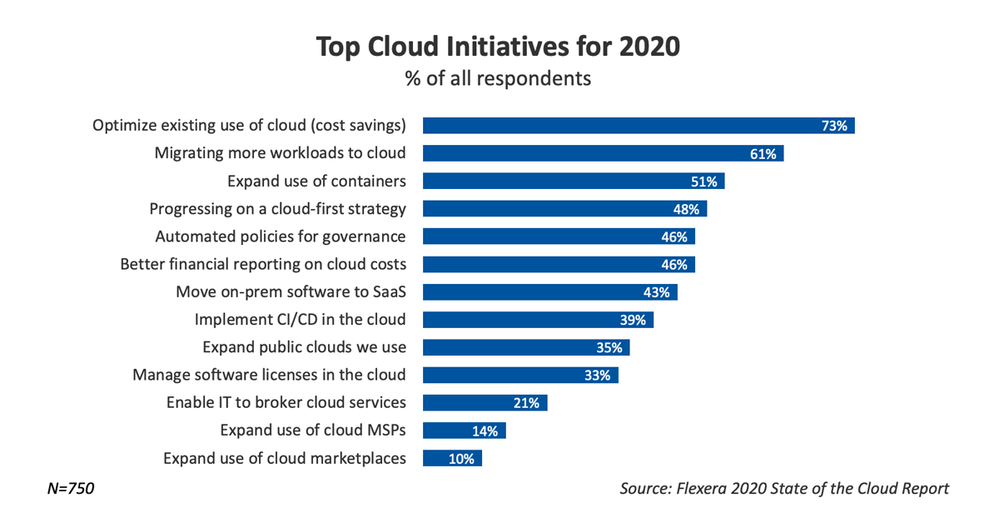 top-cloud-initiatives-for-2020.png