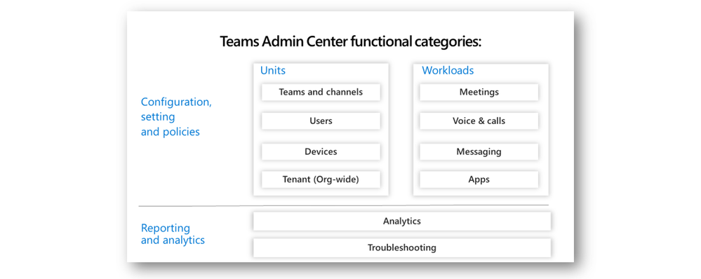 TeamsAdminCenterFuntionalCategories.png