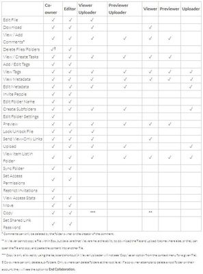 2018-03-09 23_32_57-Understanding Collaborator Permission Levels - Box.jpg