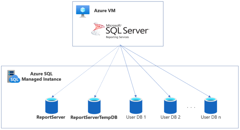 SSRS DB on SQL MI - smaller.png