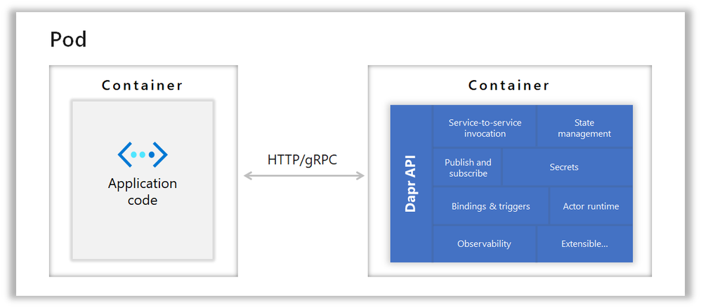 dapr-sidecar-kubernetes.png