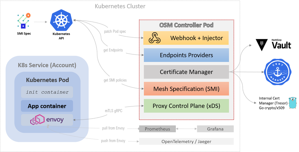 osm-components-and-interactions.png