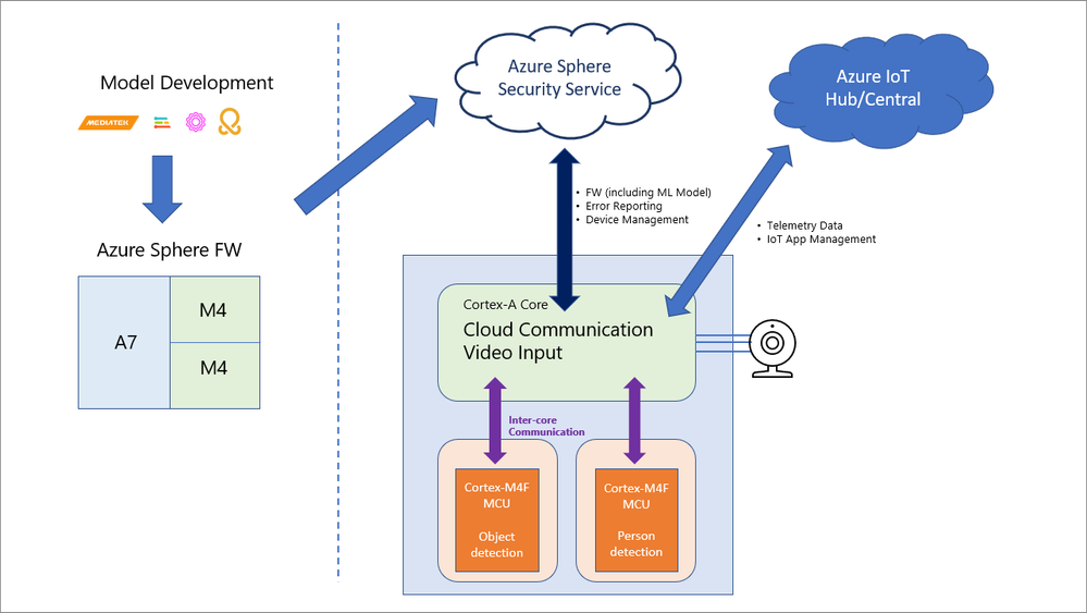 Dual-core TinyML using Azure Sphere and Neuropilot Micro.png