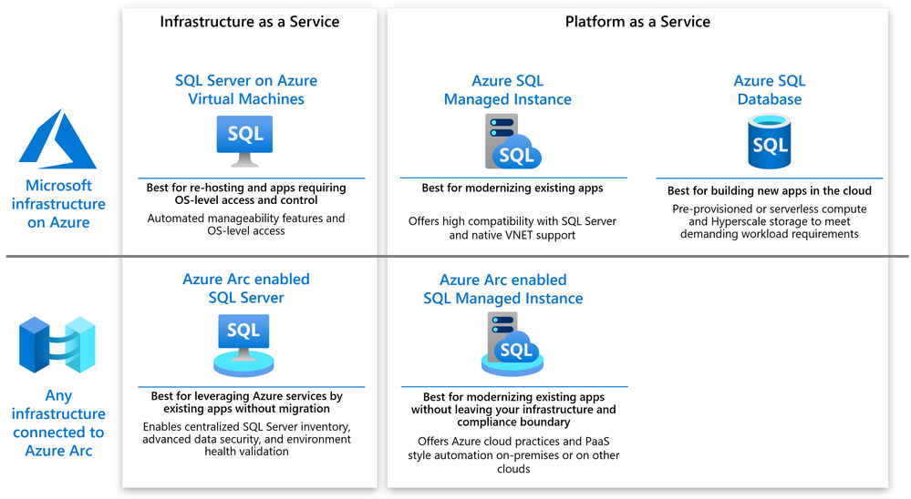 Making sense of Azure and Azure Arc options for SQL Server.png