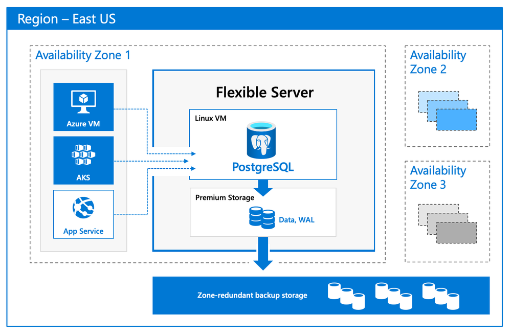 Flexible-Server-Zone-Redundant-HA-architecture-diagram-for-Azure-Database-for-PostgreSQL.png