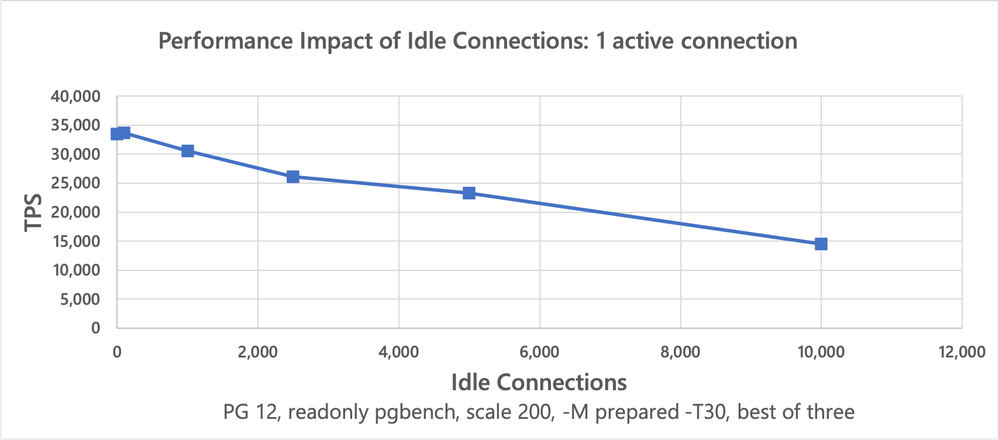 chart-performance-impact-of-idle-connections-in-Postgres-1active.png