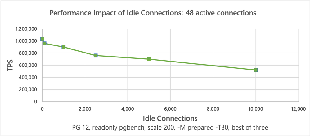 chart-performance-impact-of-idle-connections-in-Postgres-48active.png