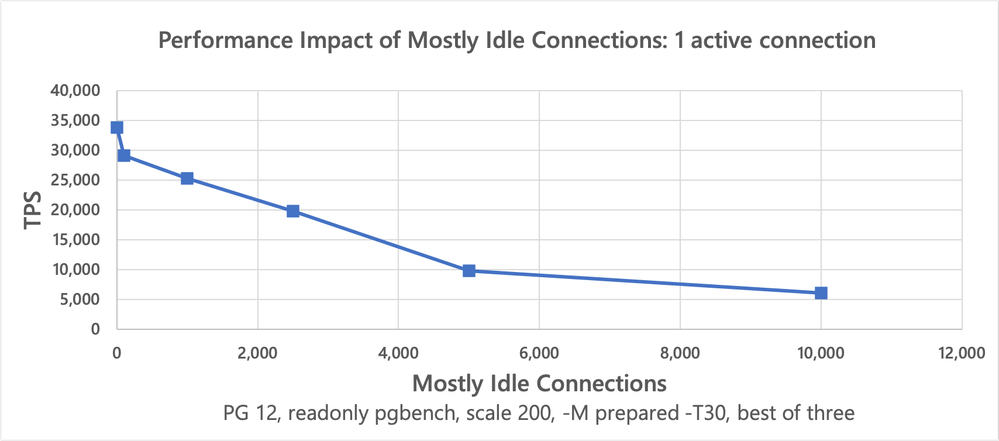 chart-performance-impact-of-mostly-idle-connections-in-Postgres-1active.png
