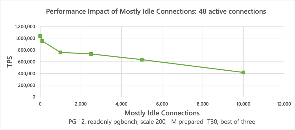 chart-performance-impact-of-mostly-idle-connections-in-Postgres-48active.png