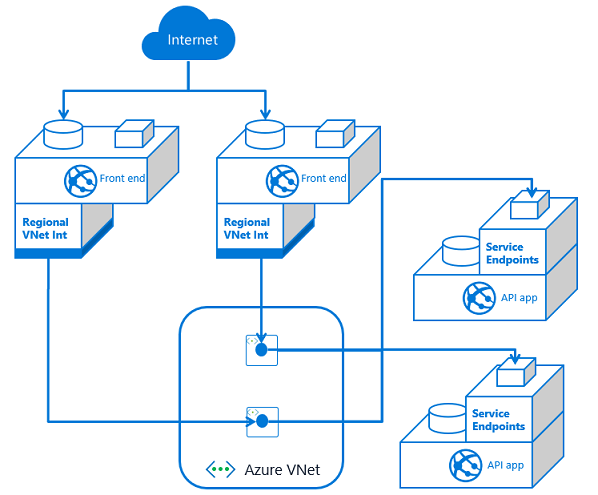 two-fe-two-service-endpoint.png