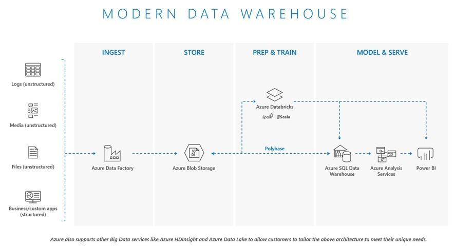 Implementation patterns for big data and data warehouse on Azure ...