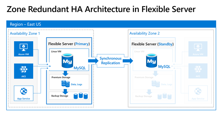 What is Flexible Server in Azure Database for MySQL? | Microsoft ...