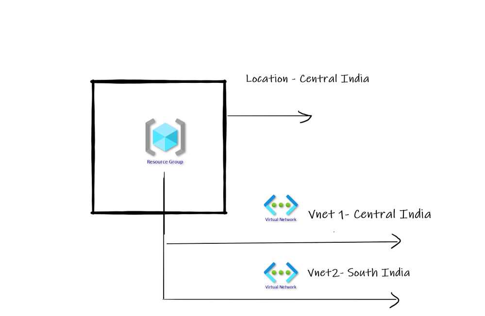 Resource group and location.png